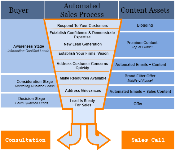 Sales Funnel